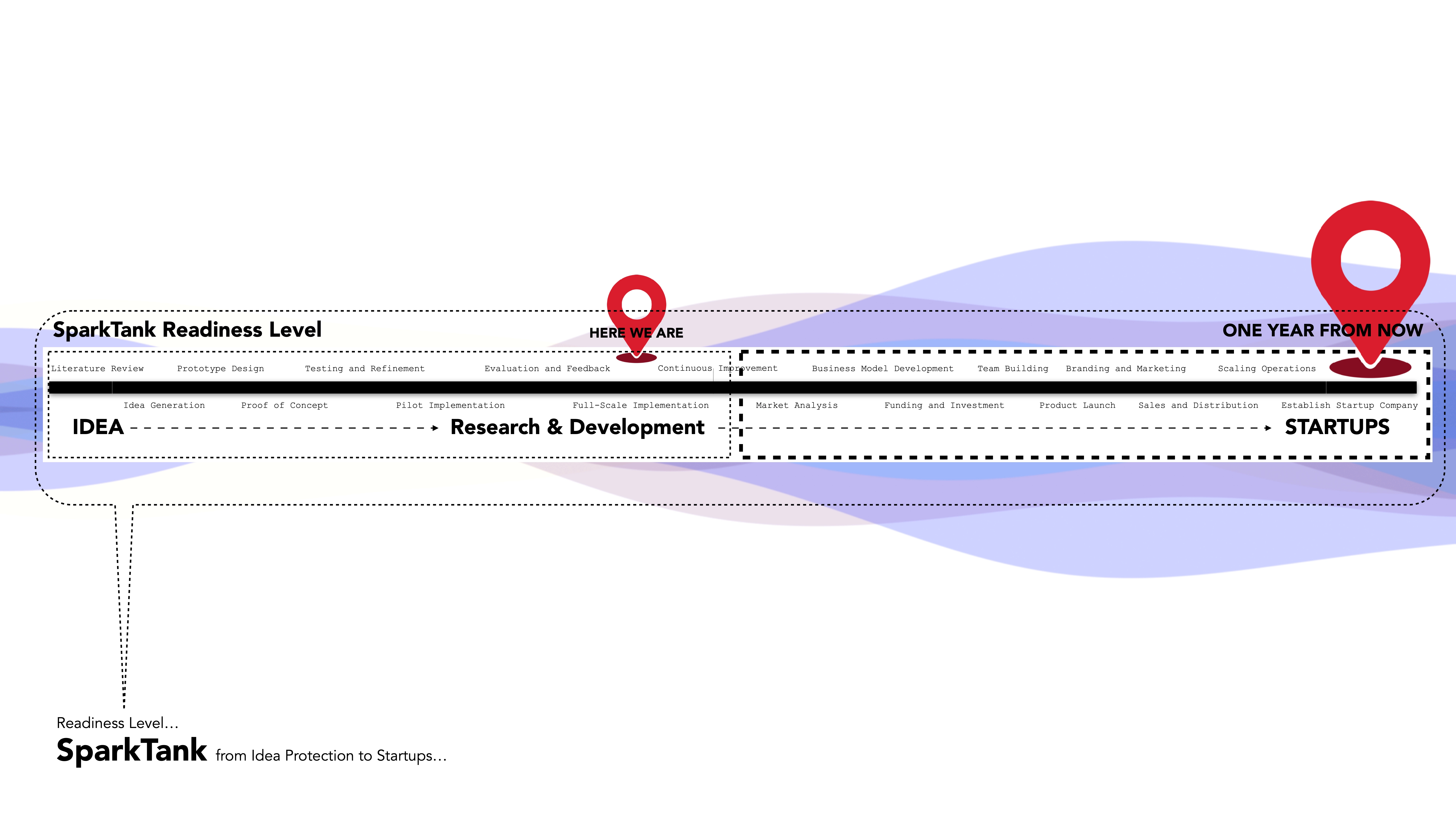 Innovation Process