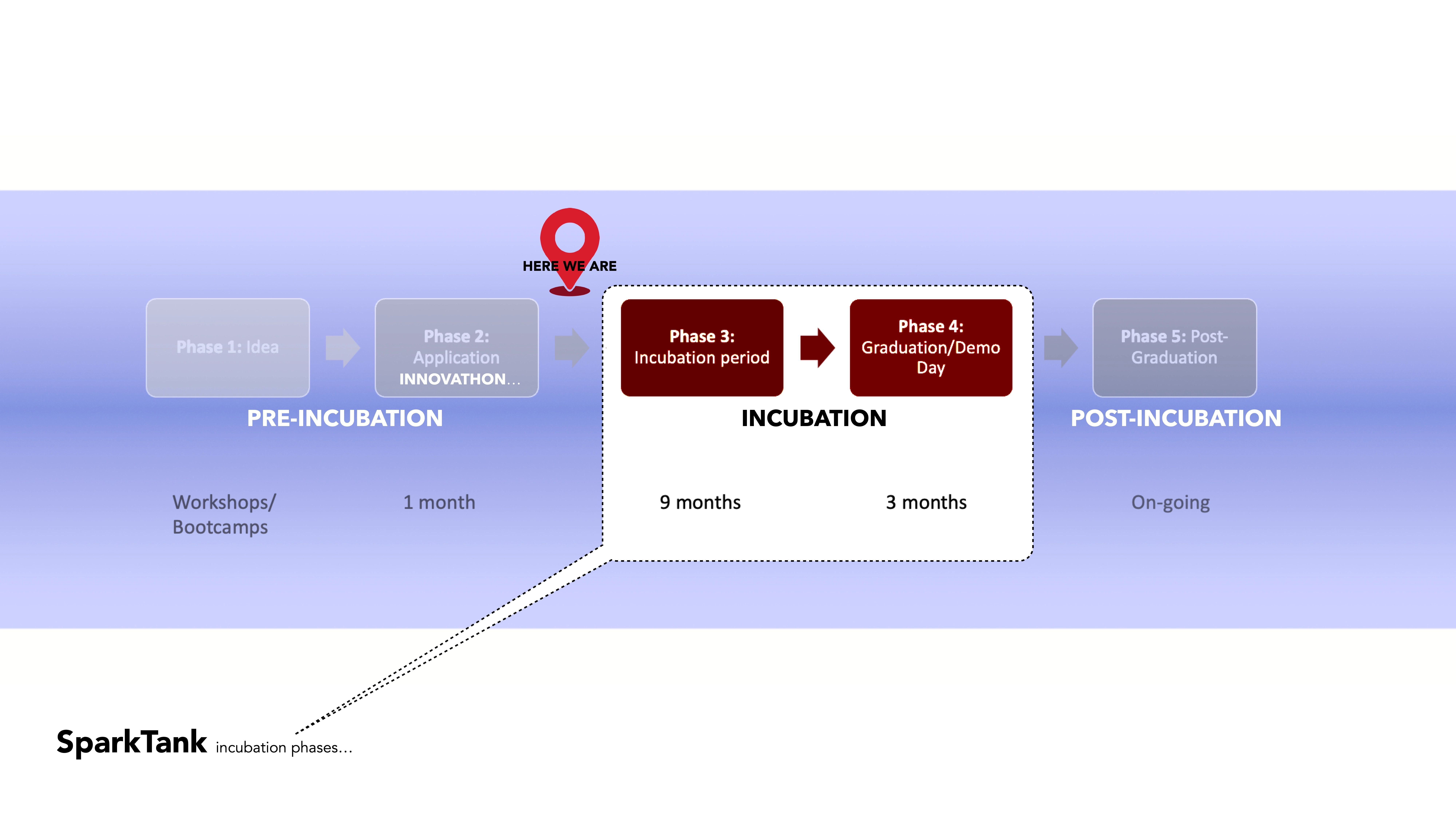 Innovation Process