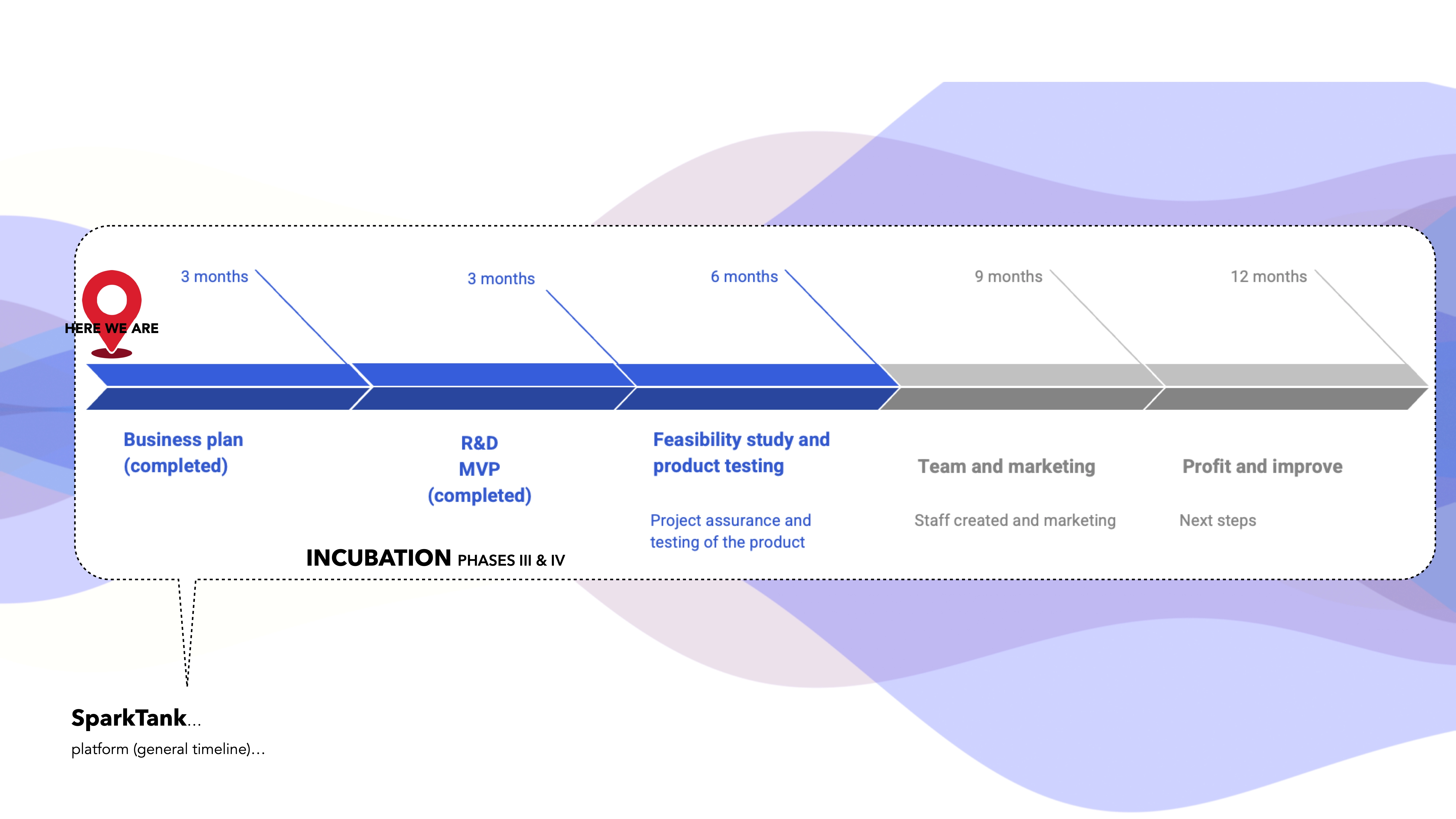 Innovation Process