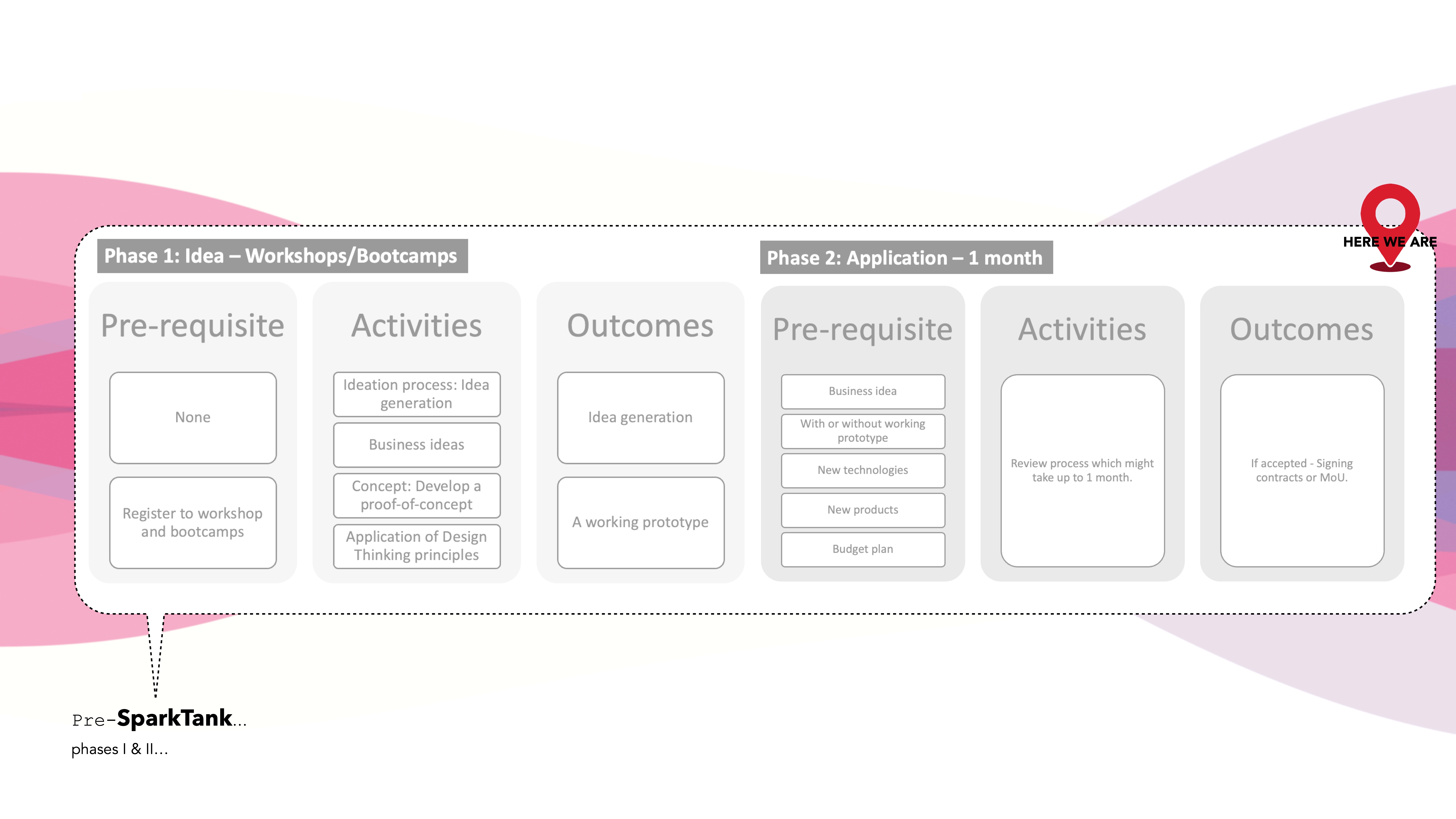 Innovation Process