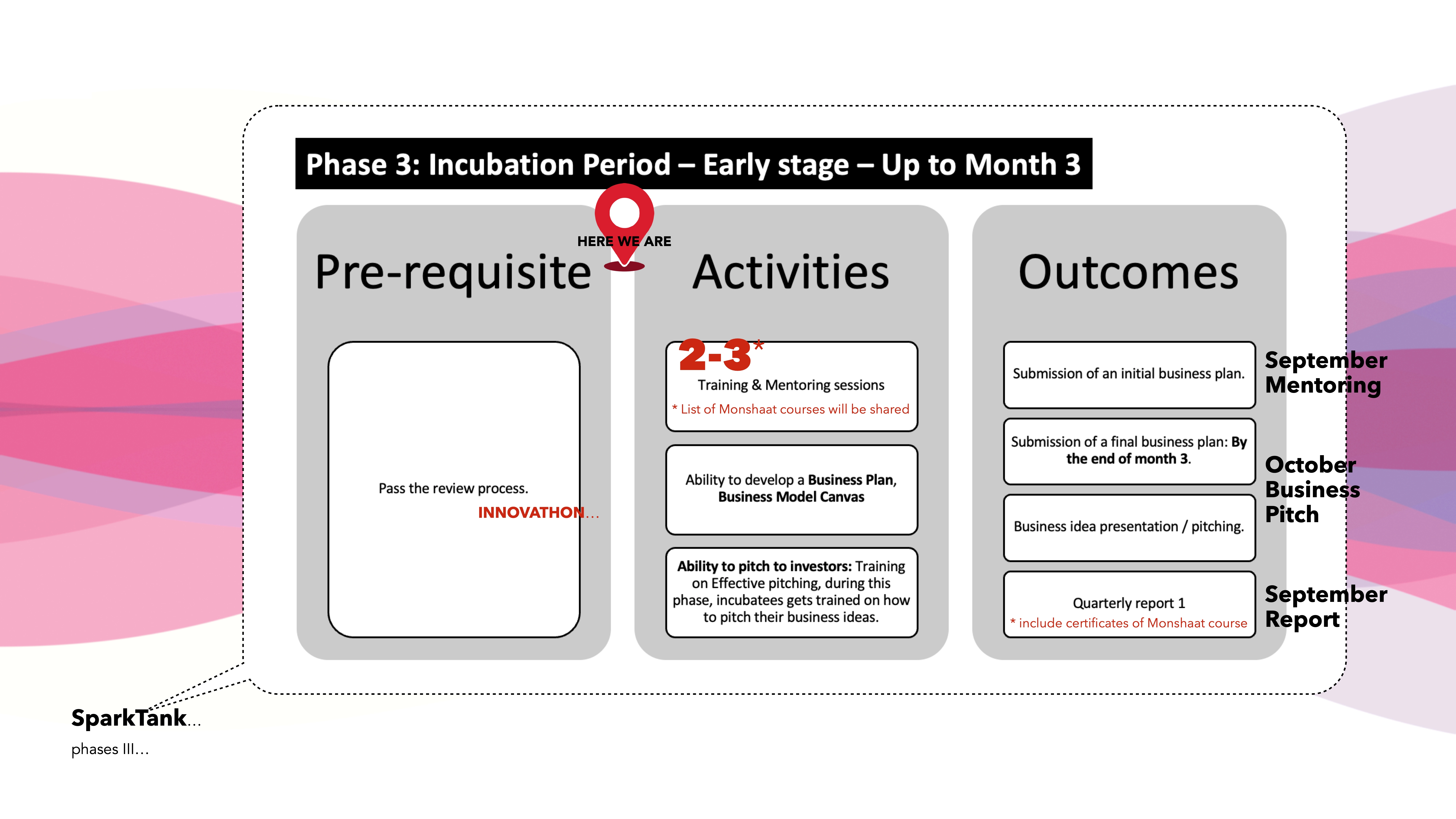 Innovation Process