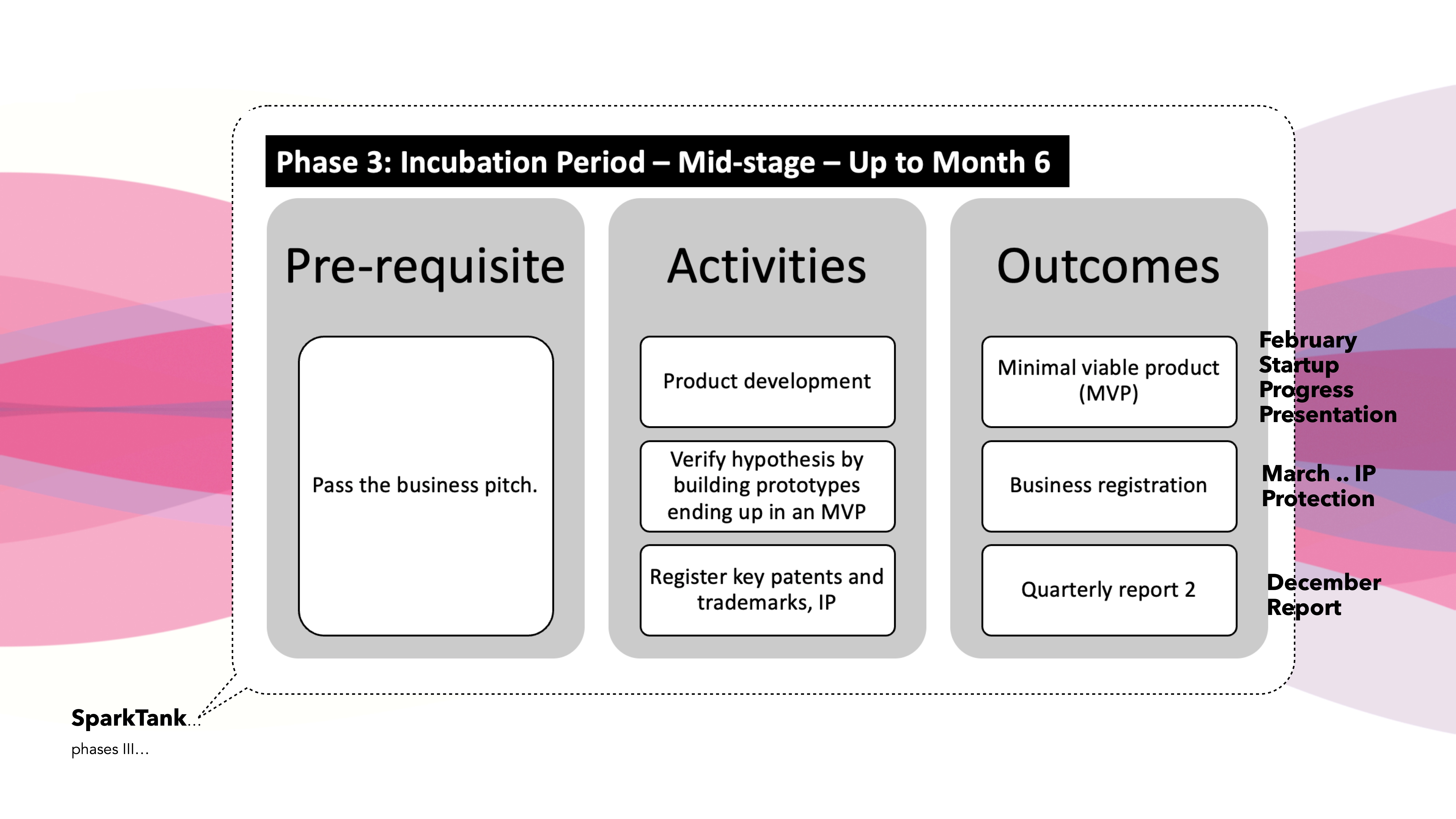 Innovation Process