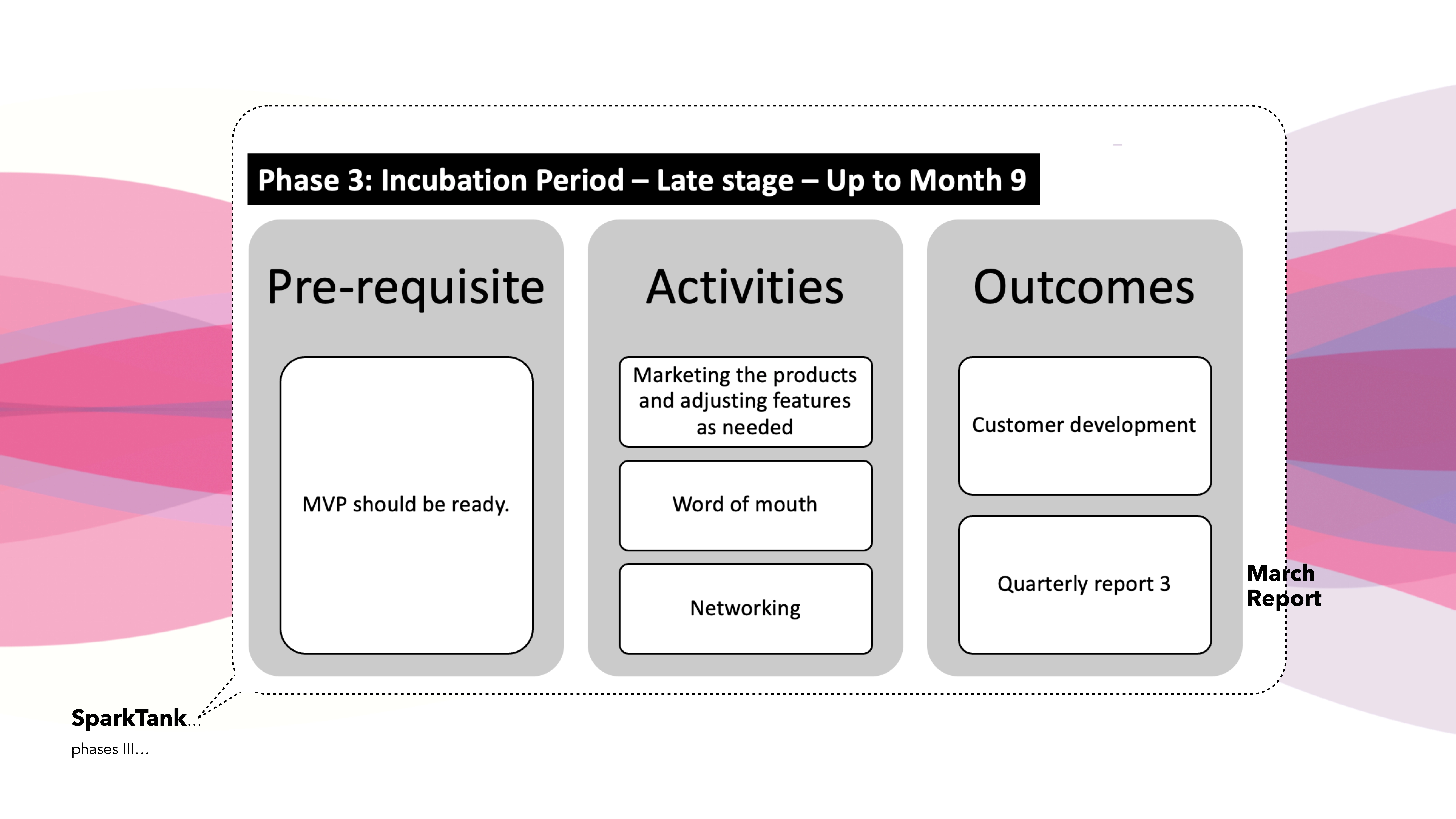 Innovation Process