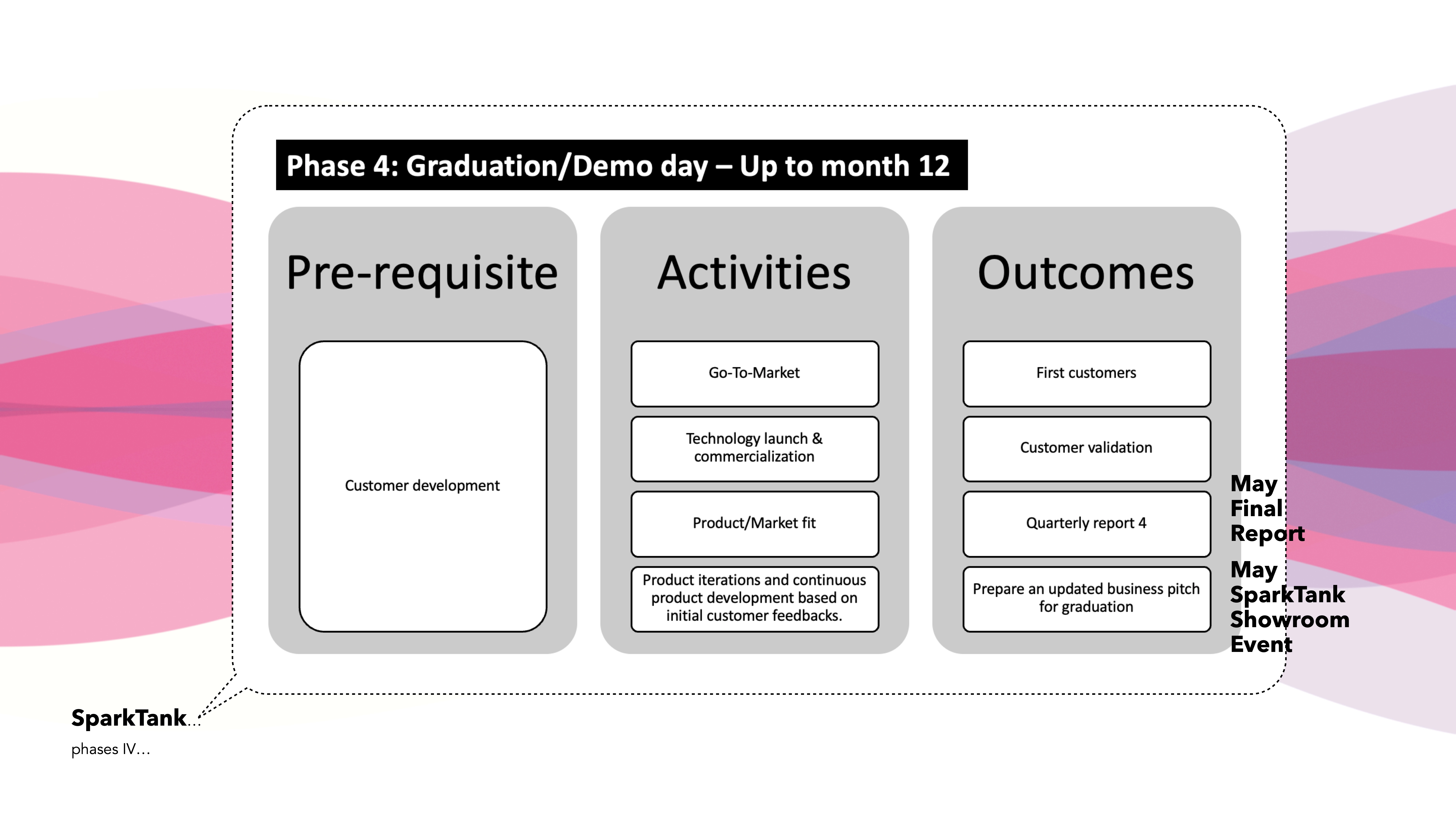 Innovation Process